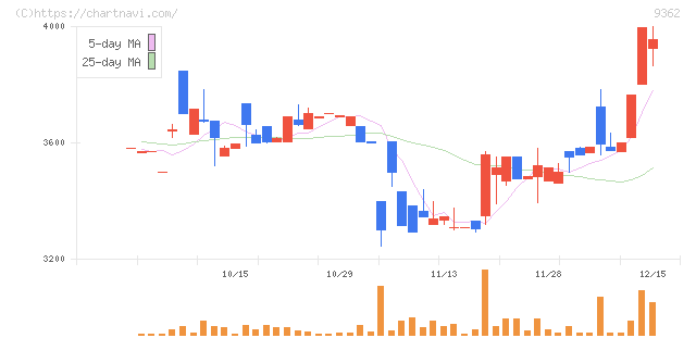 兵機海運(9362)の日足チャート
