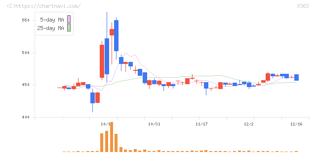 大運(9363)の日足チャート