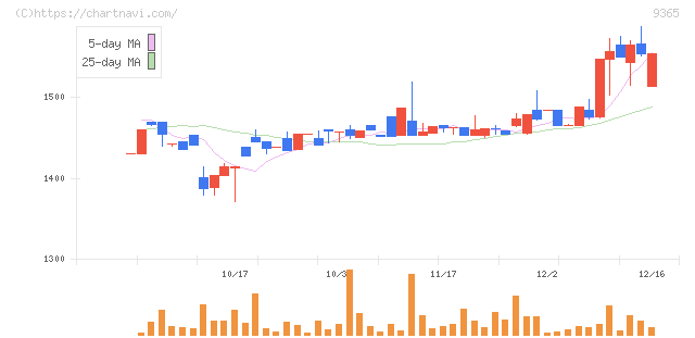 トレーディア(9365)の日足チャート