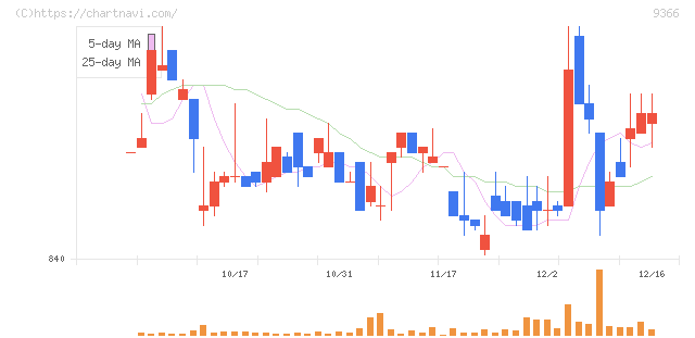サンリツ(9366)の日足チャート