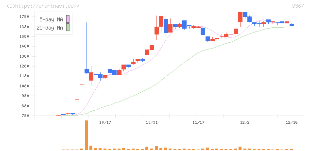 大東港運(9367)の日足チャート