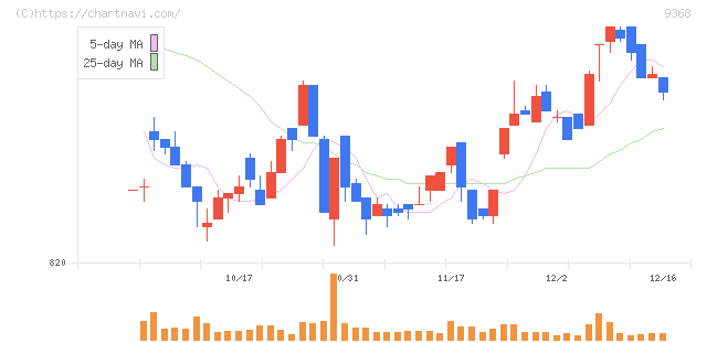 キムラユニティー(9368)の日足チャート