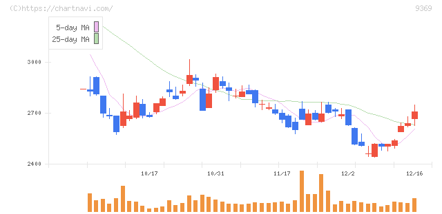 キユーソー流通システム(9369)の日足チャート