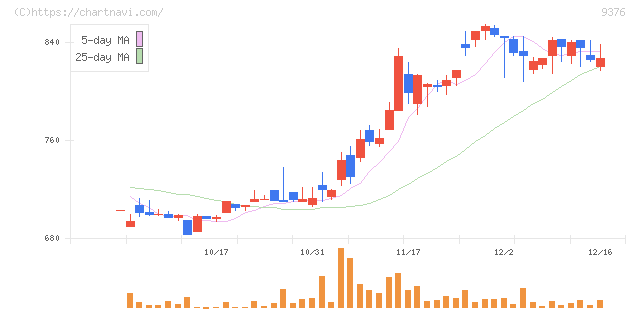 ユーラシア旅行社(9376)の日足チャート