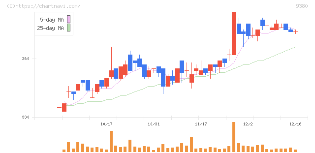 東海運(9380)の日足チャート