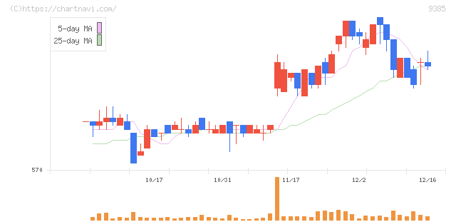 ショーエイコーポレーション(9385)の日足チャート