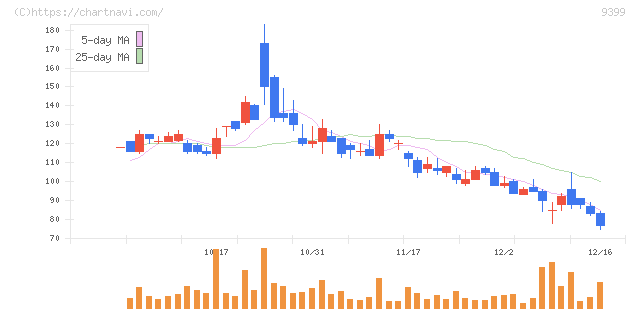 ビート・ホールディングス・リミテッド(9399)の日足チャート
