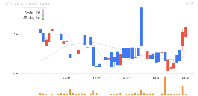 ＢＳＮメディアホールディングス(9408)の日足チャート
