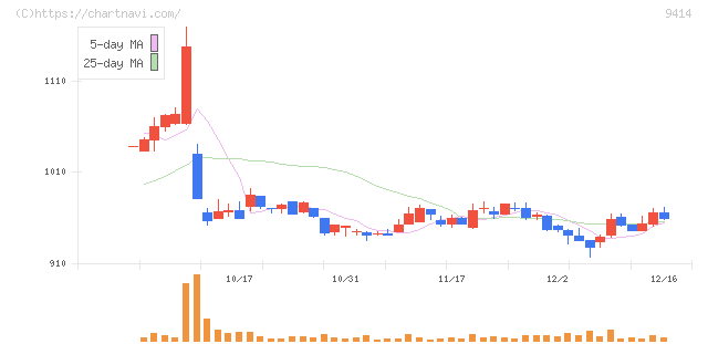 日本ＢＳ放送(9414)の日足チャート