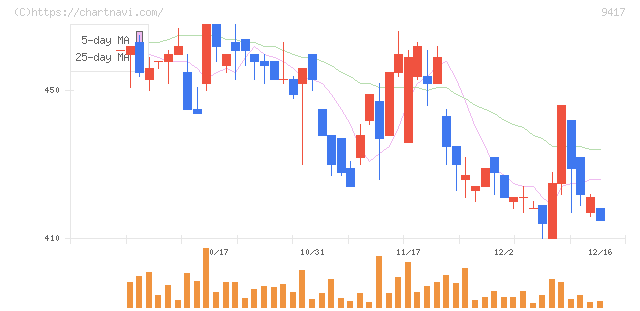 スマートバリュー(9417)の日足チャート