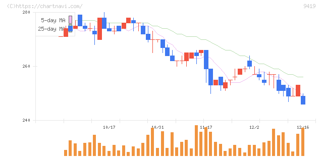 ワイヤレスゲート(9419)の日足チャート