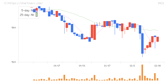 エヌジェイホールディングス(9421)の日足チャート