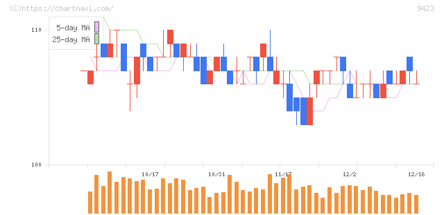 ＦＲＳ(9423)の日足チャート