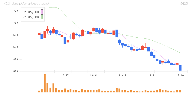 ＲｅＹｕｕ　Ｊａｐａｎ(9425)の日足チャート