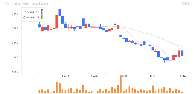 クロップス(9428)の日足チャート