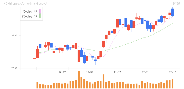 沖縄セルラー電話(9436)の日足チャート