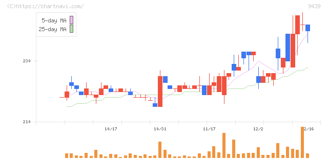 エム・エイチ・グループ(9439)の日足チャート