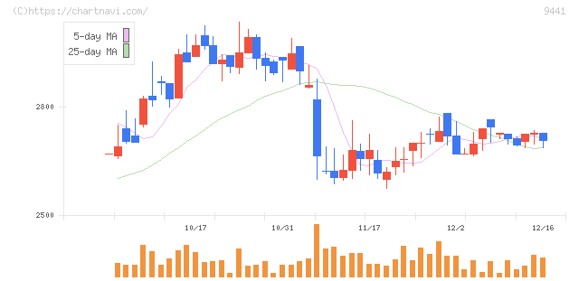 ベルパーク(9441)の日足チャート