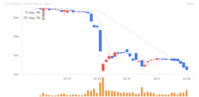 トーシンホールディングス(9444)の日足チャート