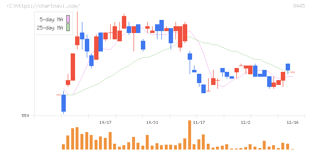 フォーバルテレコム(9445)の日足チャート