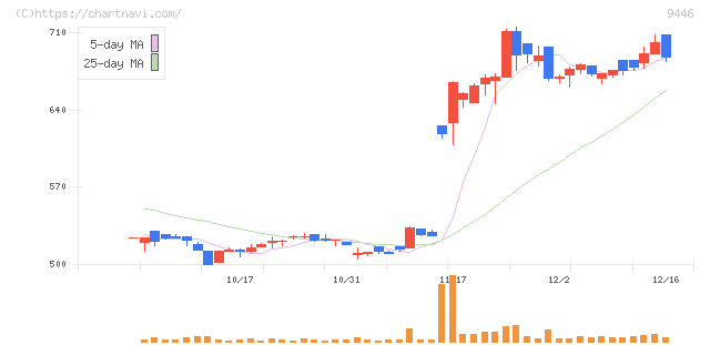 サカイホールディングス(9446)の日足チャート