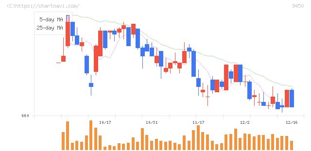 ファイバーゲート(9450)の日足チャート