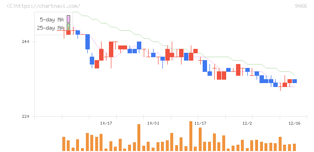 アイドママーケティングコミュニケーション(9466)の日足チャート