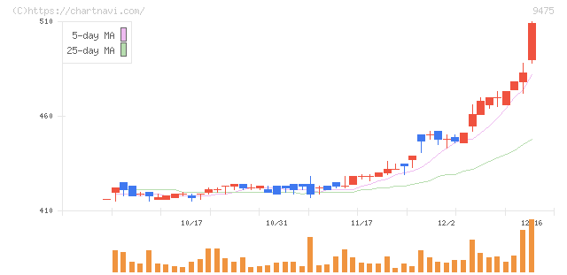 昭文社ホールディングス(9475)の日足チャート