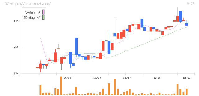 中央経済社ホールディングス(9476)の日足チャート