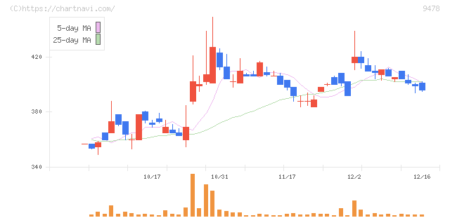 ＳＥホールディングス・アンド・インキュベーションズ(9478)の日足チャート
