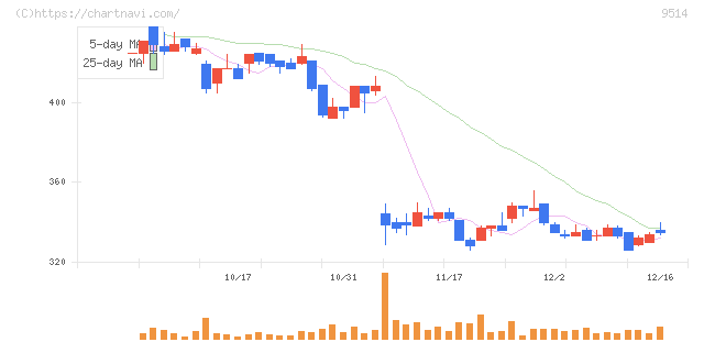 エフオン(9514)の日足チャート