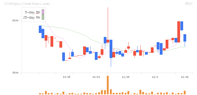 北陸ガス(9537)の日足チャート