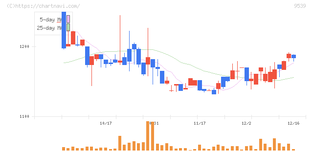 京葉瓦斯(9539)の日足チャート