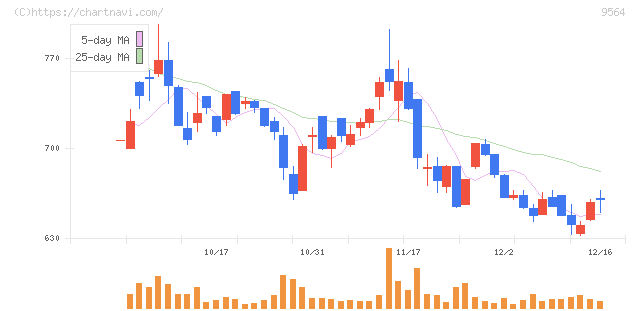 ＦＣＥ(9564)の日足チャート