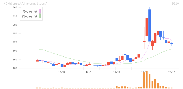ウィルソン・ラーニング　ワールドワイド(9610)の日足チャート