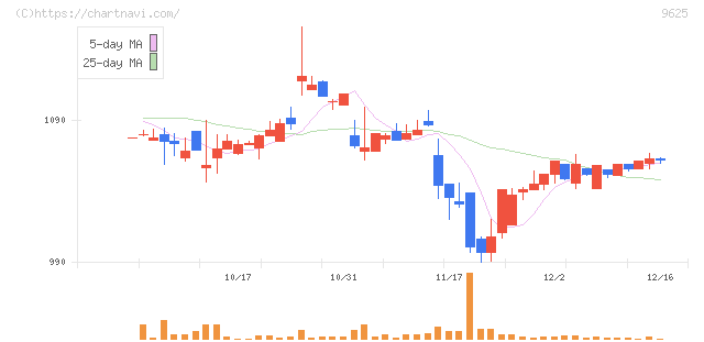 セレスポ(9625)の日足チャート