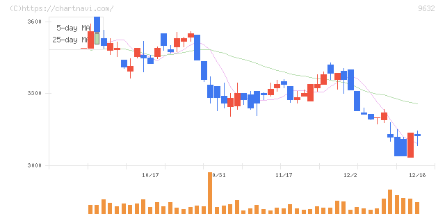 スバル興業(9632)の日足チャート