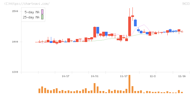 東京テアトル(9633)の日足チャート