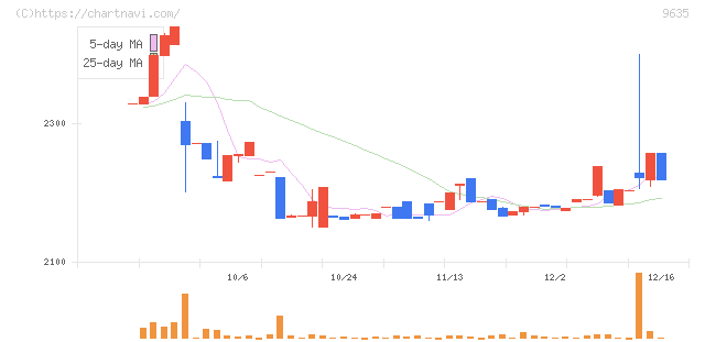 武蔵野興業(9635)の日足チャート