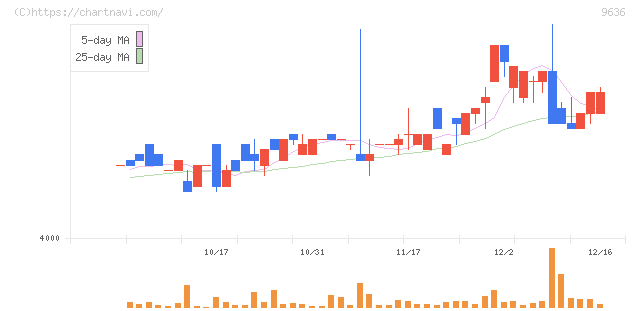 きんえい(9636)の日足チャート