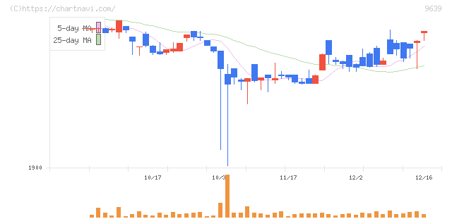 三協フロンテア(9639)の日足チャート