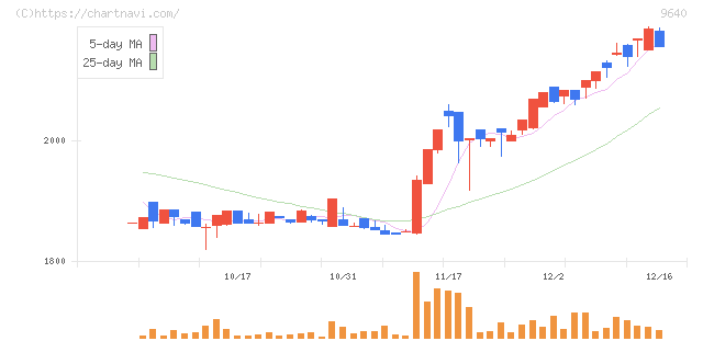 セゾンテクノロジー(9640)の日足チャート