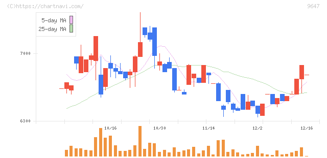 協和コンサルタンツ(9647)の日足チャート