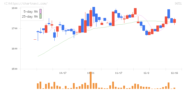 日本プロセス(9651)の日足チャート