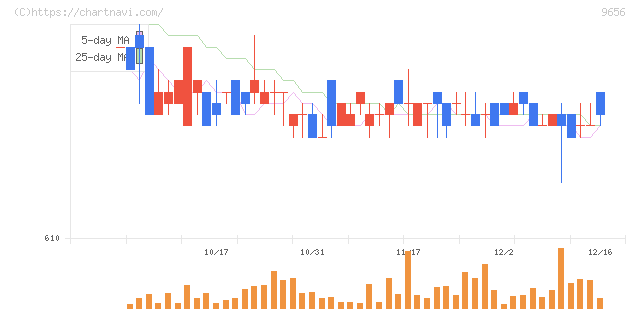 グリーンランドリゾート(9656)の日足チャート