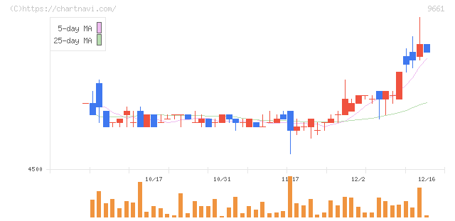 歌舞伎座(9661)の日足チャート