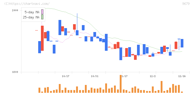 ホウライ(9679)の日足チャート