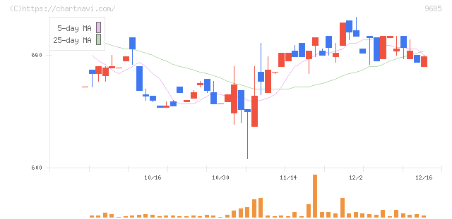 ＫＹＣＯＭホールディングス(9685)の日足チャート