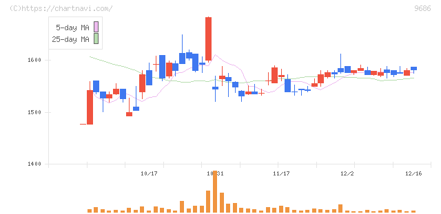 東洋テック(9686)の日足チャート