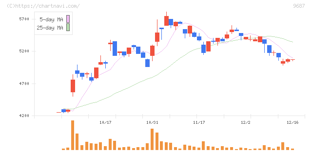 ＫＳＫ(9687)の日足チャート